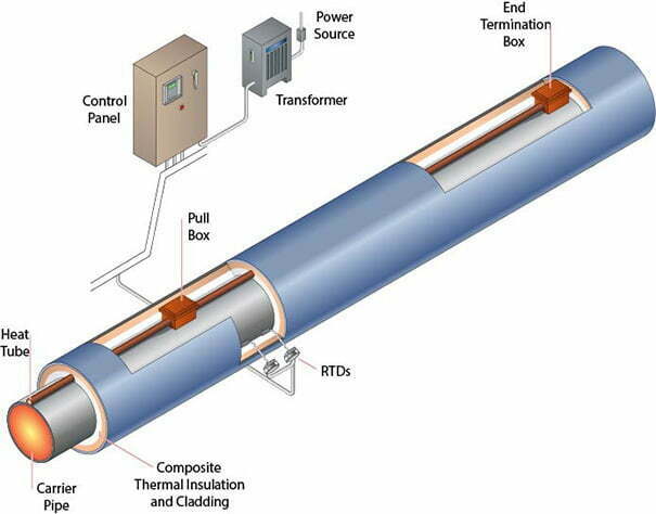 Heat tracing system